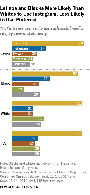 Online dating demographics 2015