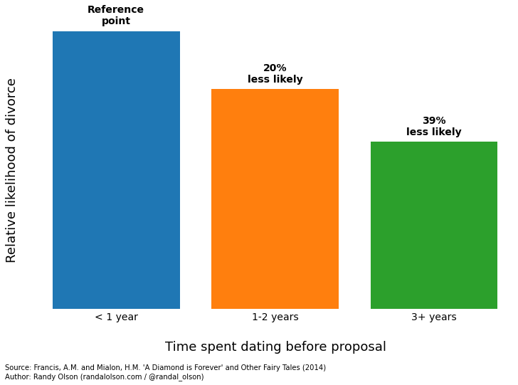 average dating time before engagement uk