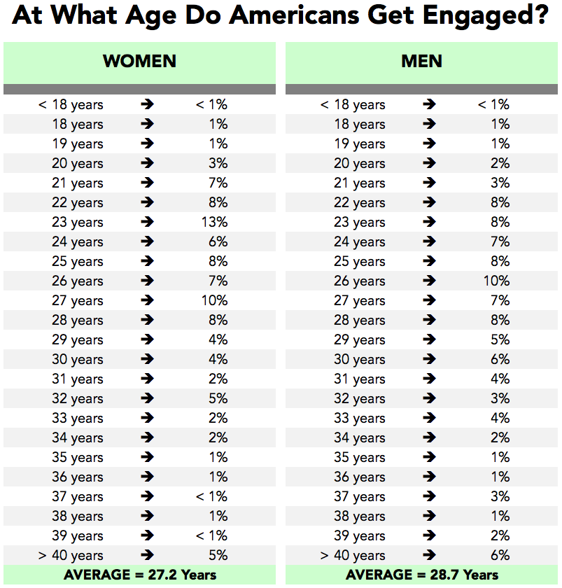 average months of dating before engagement