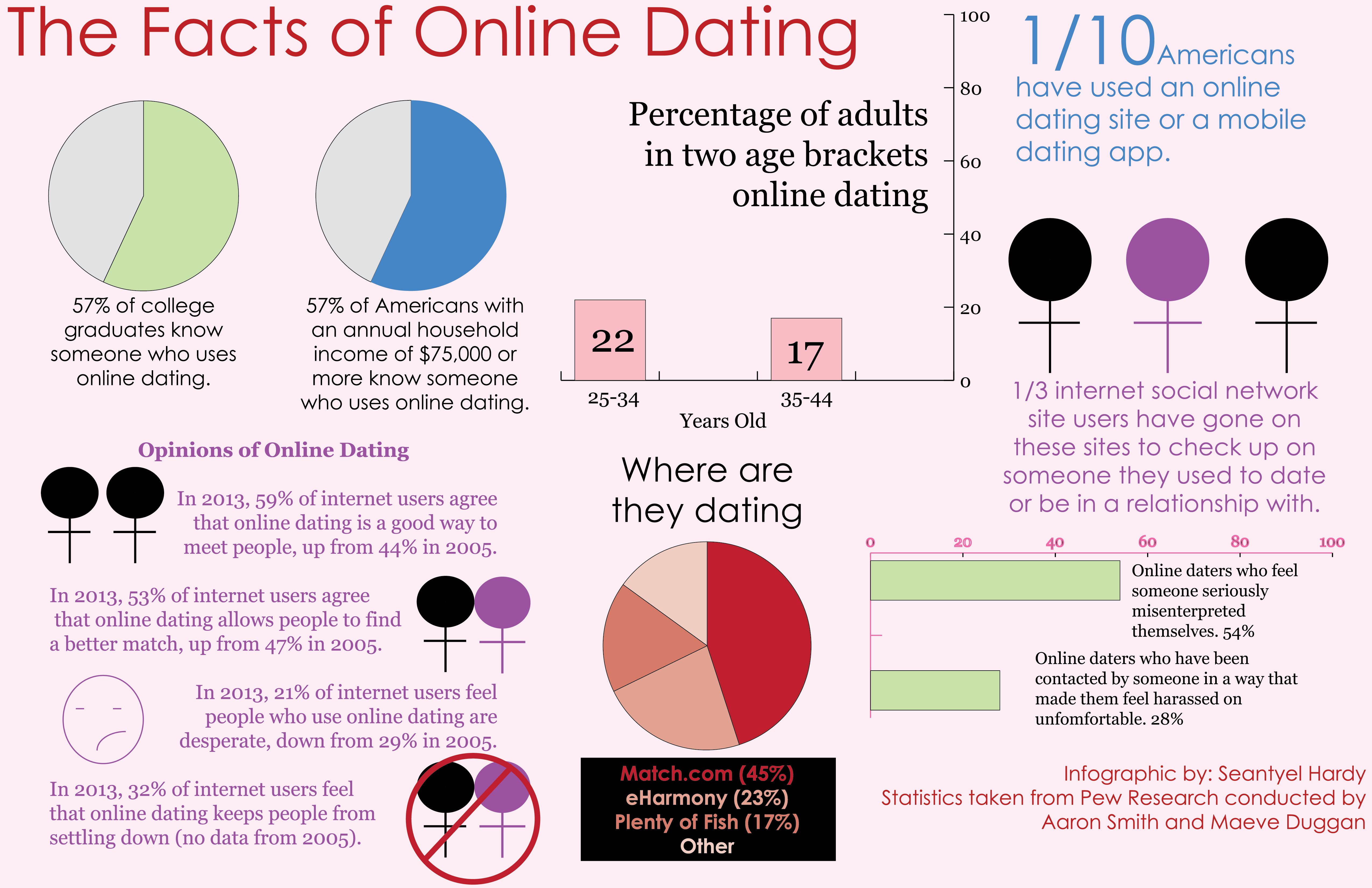 online dating demographics 2015
