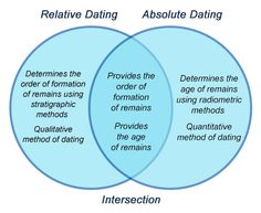 Compare and contrast relative and radiometric dating