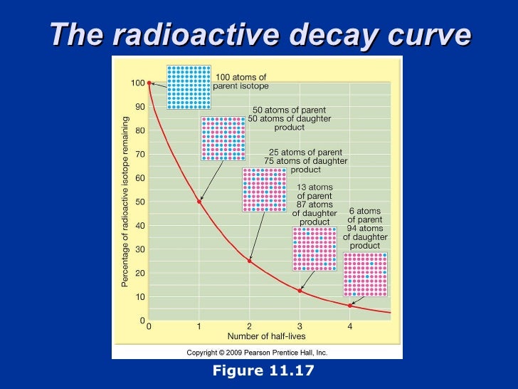 accuracy of radiometric dating