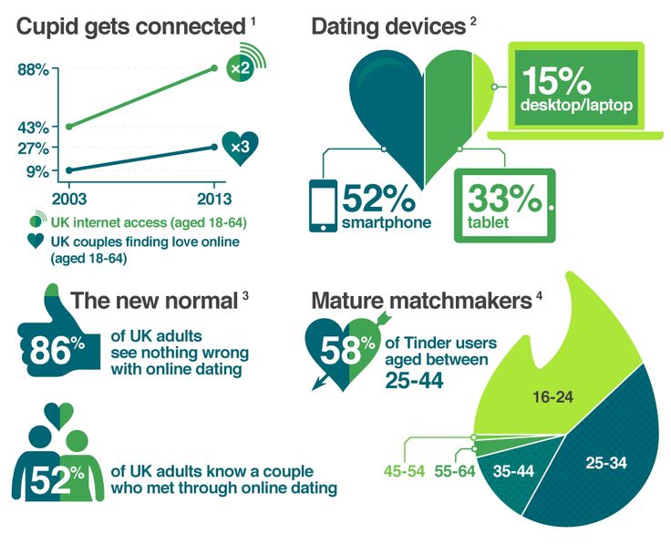 online dating demographics 2015